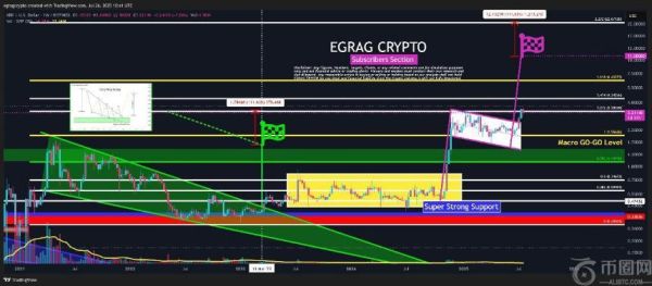 XRP目标价位或达22美元：分析师揭示潜在上涨空间