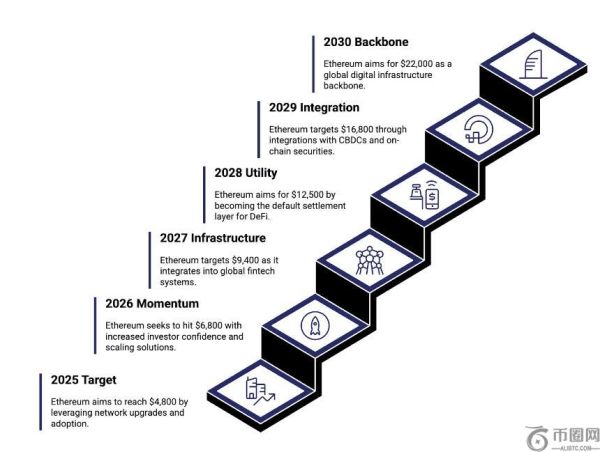 以太坊（ETH）价格预测 2024-2030：ETH 价格会很快达到 10,000 美元吗？