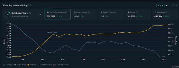 尽管鲸鱼趁低买入，VINE仍面临下跌50%的风险
