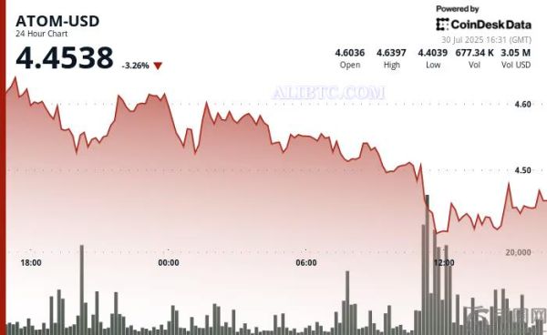 随着看跌势头加速，ATOM币价格暴跌4%