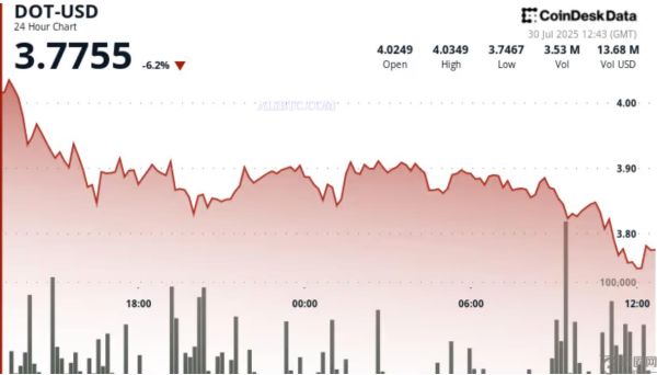Polkadot的DOT价格下跌超过6%，恶化速度加快
