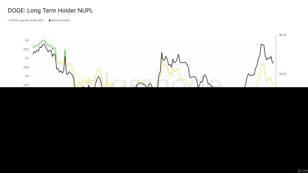 狗狗币DOGE确认价格反转，但距离累积区更近一步