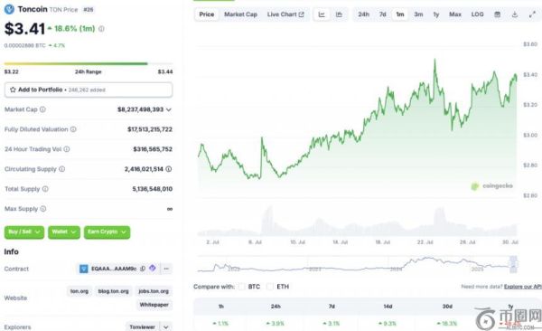 Toncoin逆势上涨18%：未来能否攀升至5美元？