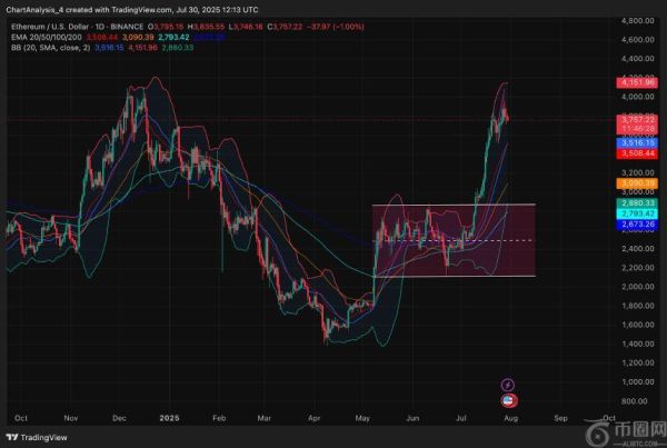 以太坊（ETH）价格分析：短期走势面临关键支撑与阻力考验