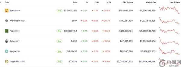 狗狗币、Pepe、Bonk大幅下跌：是抄底良机还是继续观望？