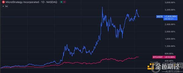 比特币储备公司：为何溢价购买比特币仍具长期投资价值？