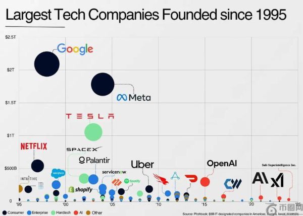 科技股30年回报复盘：下一个千亿美元公司会在哪？