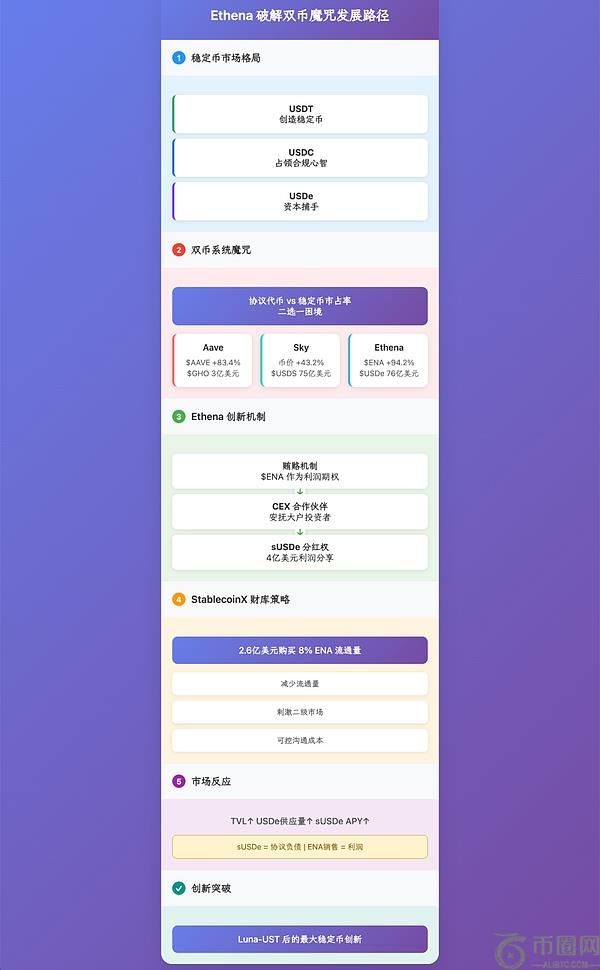 Ethena财库策略：稳定币第三帝国的崛起与双币系统创新