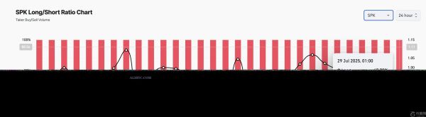 SPK币价格从历史高点暴跌50%，鲸鱼退出，买家撤退