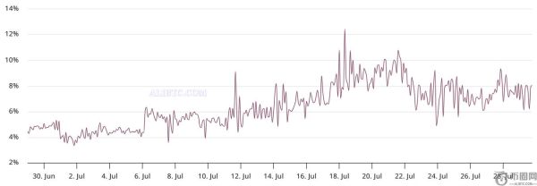 瑞波币XRP未平仓合约减少24亿美元：接下来价格会暴跌吗？