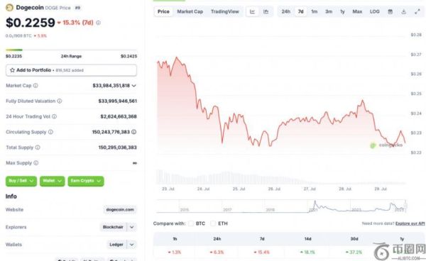 美联储利率决议前夕：狗狗币下跌15%，未来走势如何？