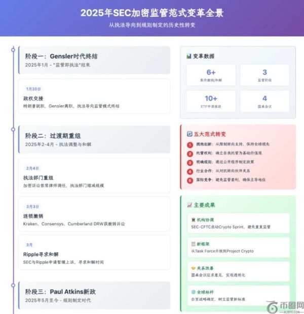 SEC 转向新纪元：加密监管全面链上化与合规化