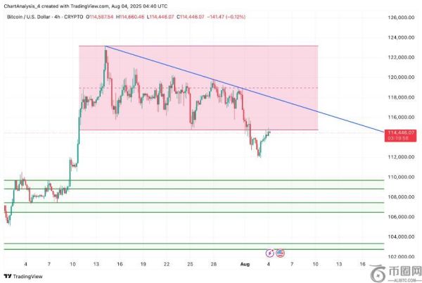 比特币价格分析：短期关键阻力位在116,000美元