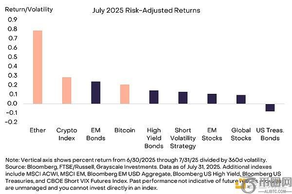 以太坊7月领涨加密市场：稳定币与资产代币化成核心驱动力