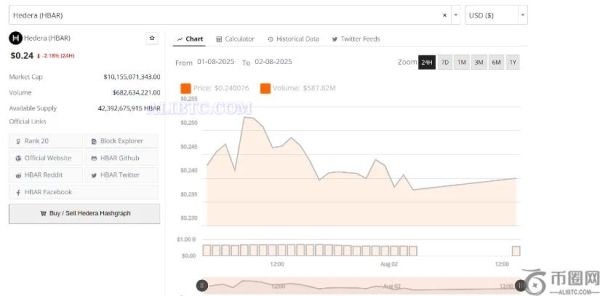 HBAR币价格保持55%的月度涨幅，但在0.275美元处面临阻力