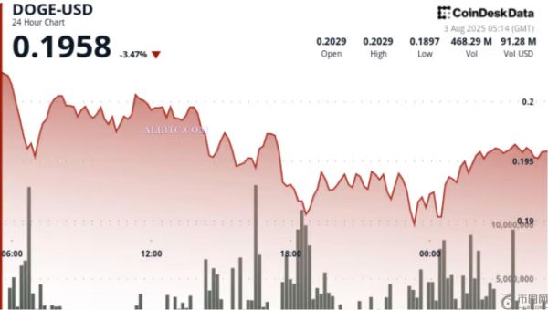 狗狗币受资金外流拖累走低，技术面预示看跌趋势将持续