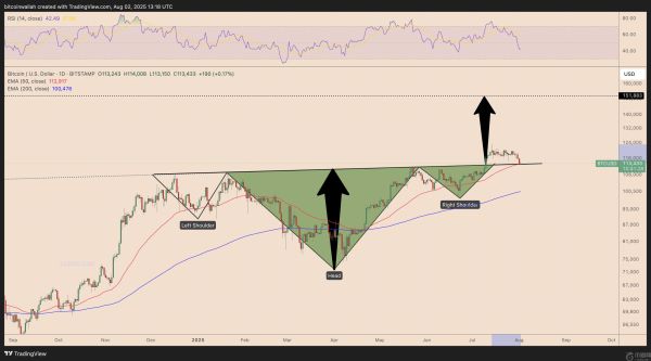 分析师称比特币下跌形成完美底部：比特币会反弹至14.8万美元吗？