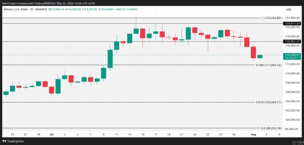 比特币的利润供应量接近 2 个月低点：BTC 会跌至 110,000 美元吗？