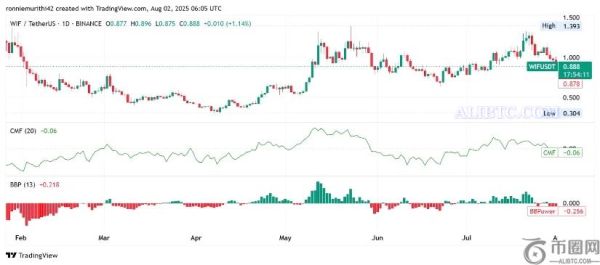 WIF币价格信号回升，多头守住0.88美元支撑位