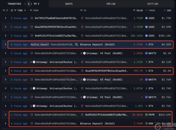 Arthur Hayes加入市场抛售潮，出售价值1330万美元的以太坊及相关资产