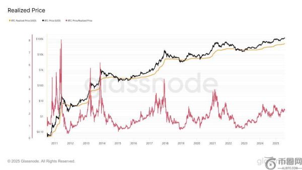 实际价格理论揭示比特币可能尚未触顶 未来或挑战15万美元