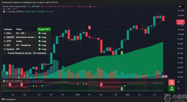 分析：狗狗币暴跌，比特币测试关键支撑位，加密货币涨势停滞