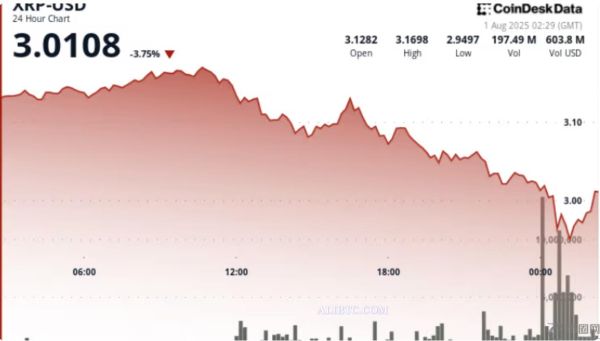 瑞波币XRP价格触及阻力位后跌破3美元，跌幅达8%，大量抛售预示疲软