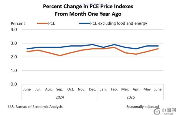 比特币目标价 10.4 万美元，填补 7 月份 CME 对美元汇率缺口