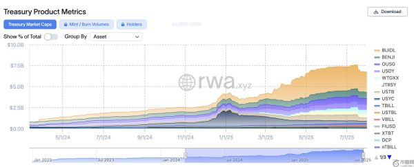 贝莱德的BUIDL基金在18个月创下28亿美元流入纪录后，遭遇4.47亿美元流出