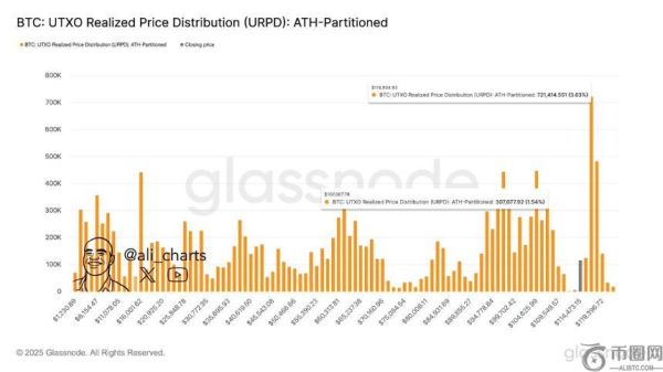 比特币跌破关键支撑位后市场聚焦107,000美元关口，分析师更新卡尔达诺等四种山寨币展望