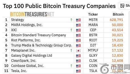 Coinbase比特币持仓超特斯拉，成第十大持有者