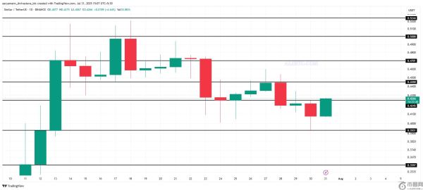 恒星币面临资金流出增加，XLM价格面临风险吗？