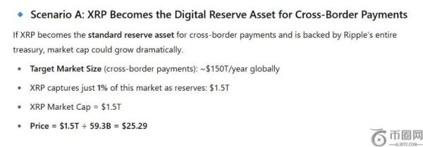 如果 Ripple 成为 XRP 财务公司，XRP 价格如下