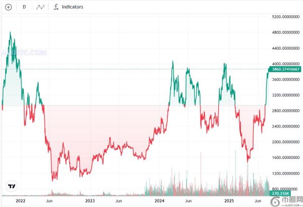 企业加密货币资产持有量突破1000亿美元