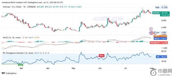 UNI币价格预测：突破趋势线，看涨目标指向19美元