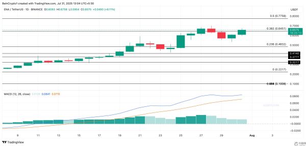 Ethena (ENA)行情8月份迎来牛市反弹，交易量飙升至14亿美元