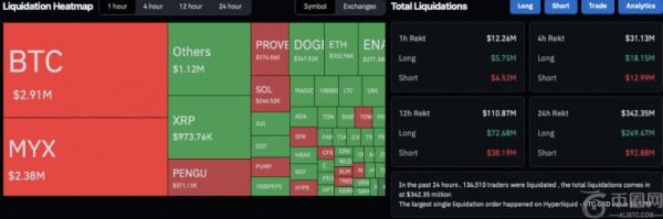 比特币价格跌至11.3万美元，加密货币市场24小时清算额达3.43亿美元