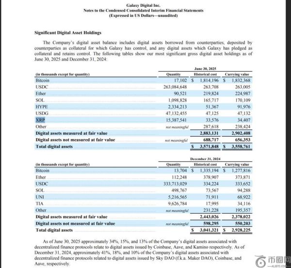 Galaxy Digital 披露持有价值 3400 万美元 XRP，数字资产组合显著扩张