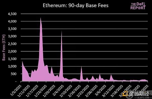 Blob费用：决定以太坊未来发展唯一重要的事情？