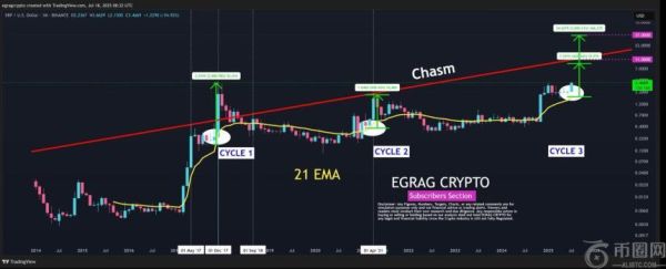 如果XRP突破“鸿沟线”，其价格涨幅或将达到2000%！