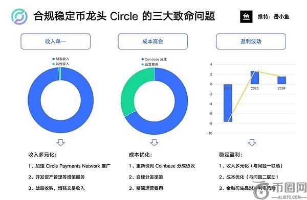 合规稳定币龙头Circle的三大核心挑战与应对策略