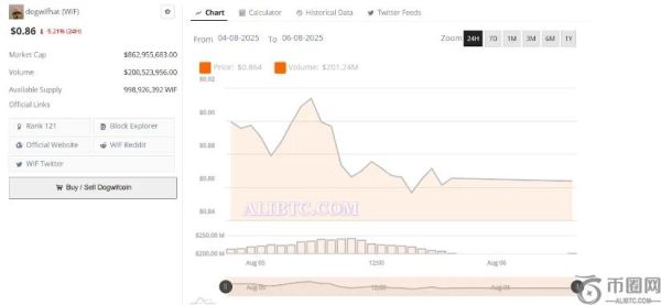 WIF价格走势为上涨势头积聚，有望达到1.90美元