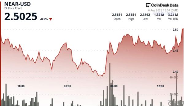 NEAR币在市场全面整合中实现交易量支撑突破