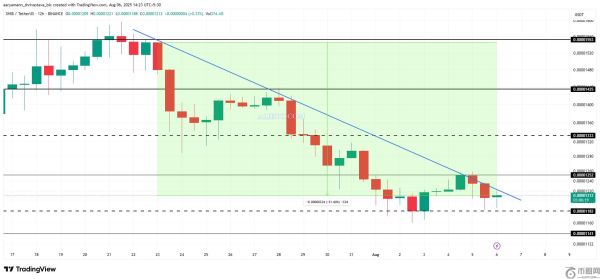 柴犬币价格下跌21%，并将延续两周下跌趋势