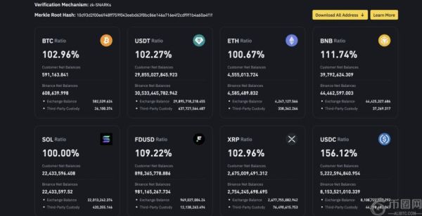 币安最新储备报告：XRP持有量达27.54亿