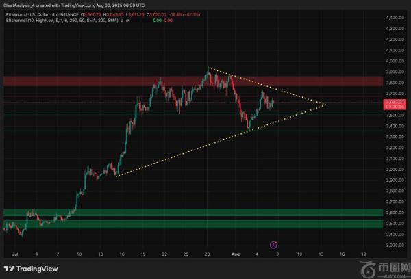 8月7日以太坊（ETH）价格预测