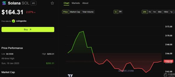 Solana活动创历史新高，7000万美元SOL资金转入币安
