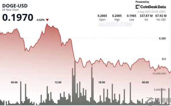 狗狗币DOGE交易量翻两番，下跌5%，测试关键支撑位