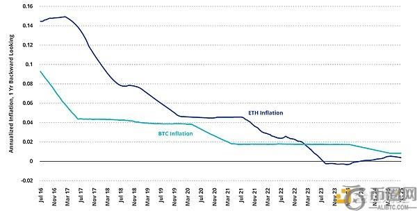 VanEck分析：ETH或将成为比BTC更具潜力的资产