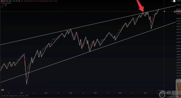 分析师 Jason Pizzino：若标普500指数突破关键阻力位，比特币和股市或将迎来 FOMO 阶段